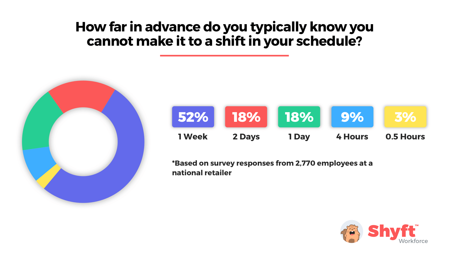 How-Far-in-Advance-Graph