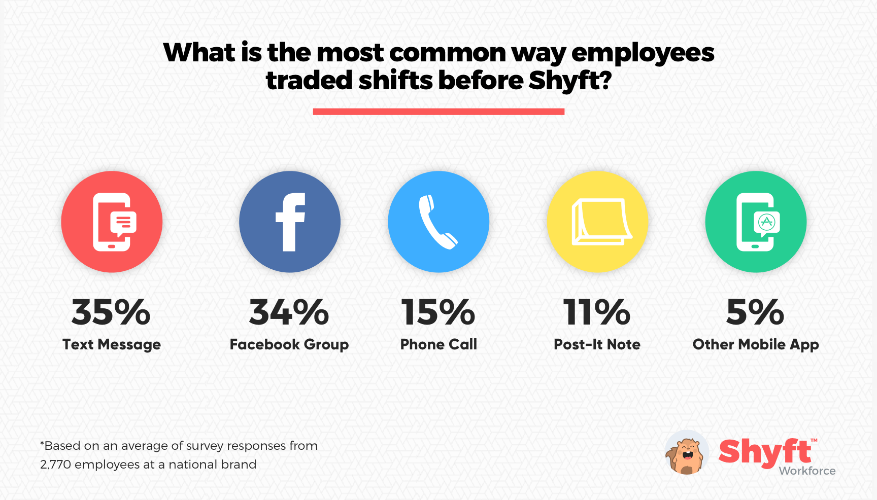 most-common-way-employees-traded-shifts-before-shyft